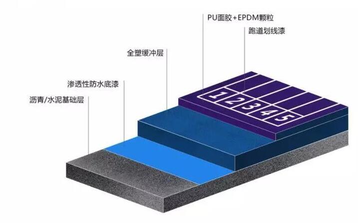 混合型塑膠跑道的結(jié)構(gòu)