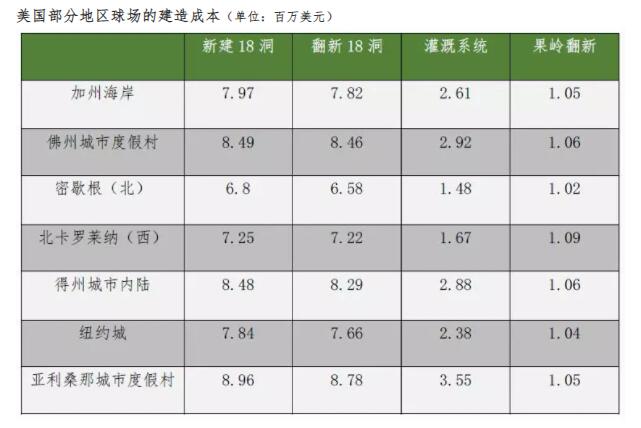 在美國(guó)建造/翻新一座高爾夫球場(chǎng)需要多少錢(qián)？